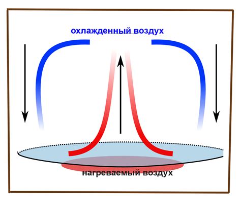 Конвекция