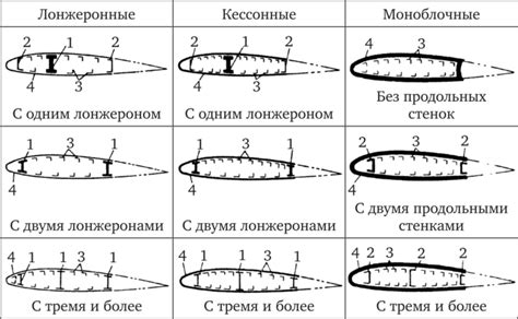 Конструкция крыльев