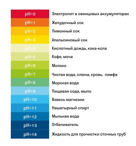 Концентрация и pH раствора