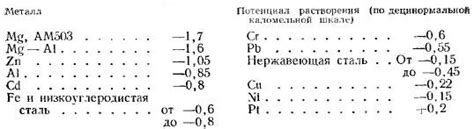 Коррозия магния