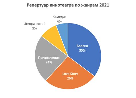 Круговые диаграммы: показатели и сравнение