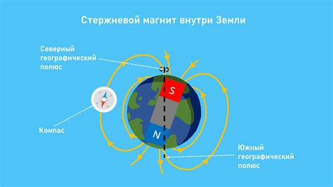 Магнитное поле Земли и его влияние на компас