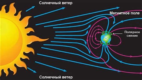 Магнитные поля и солнечный ветер