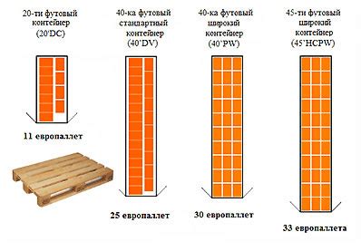 Максимальное количество еврокубов вмещаемых в 40-футовый контейнер