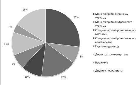 Мало востребованности на рынке