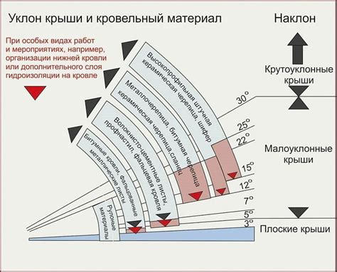 Масштабы воздействия ветра на кровлю