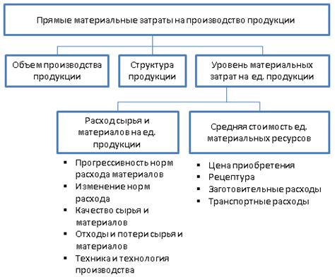 Материальные затраты не всегда приветствуются