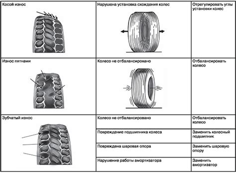 Меры предотвращения быстрого износа резины