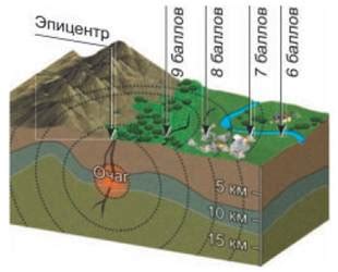 Места возникновения глубинных землетрясений