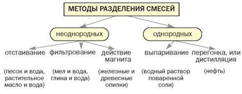 Методы разделения спирта и воды и их значимость