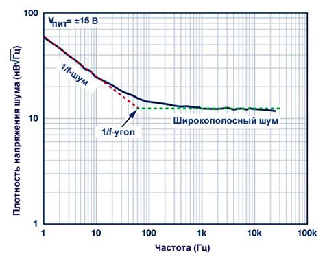 Методы устранения шума