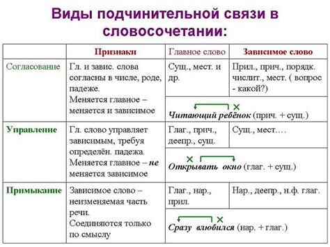 Метод определения словосочетаний: правило и примеры