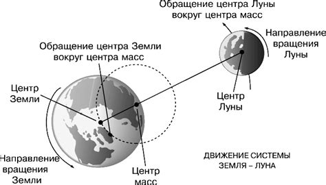 Механизмы удержания Луны в орбите Земли