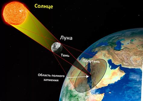 Механизм солнечного затмения и новолуние