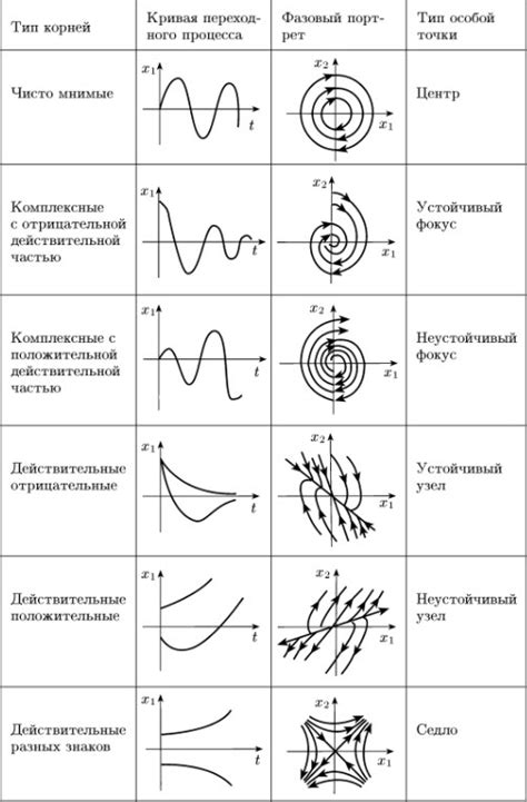 Механический фазовый портрет