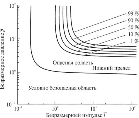 Минимизация вероятности скрытия повреждений