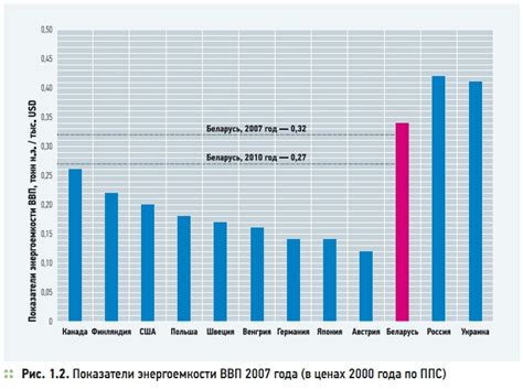 Минимизация потребления энергии