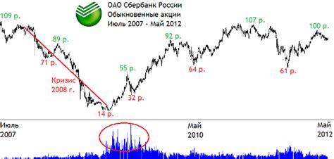 Мировые финансовые тенденции и их воздействие на акции Сбербанка