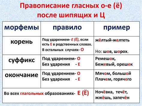 Мнение лингвистов о написании слова "верхушка" с "е"