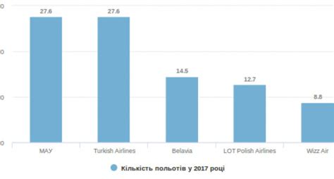 Наиболее популярные авиакомпании