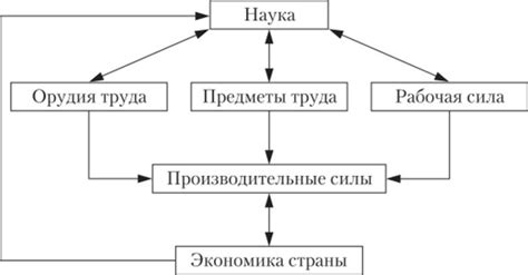 Накопление опыта и технологический прогресс других стран