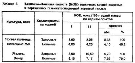 Нарушение баланса минеральных веществ