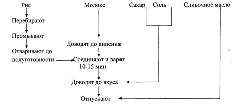 Нарушение процесса приготовления