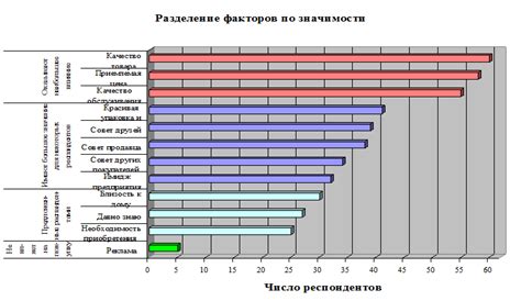 Начинание сезонных факторов на стоимость товаров