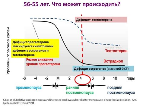 Неадекватные уровни тестостерона