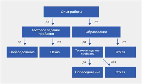 Невозможность принятия решения