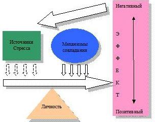 Негативный эффект стресса