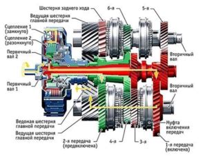 Недостатки механической коробки передач