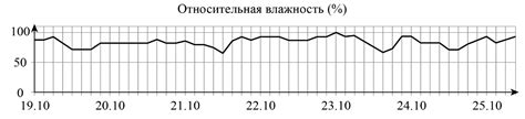 Недостаток высокой влажности