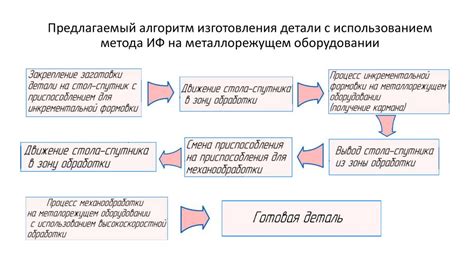 Недостаток технологических возможностей