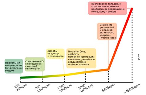 Недостаточная концентрация углекислого газа