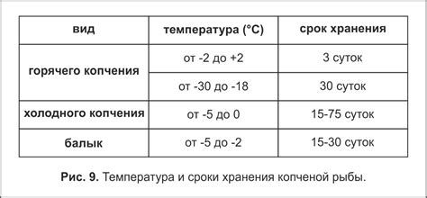 Недостаточная температура хранения