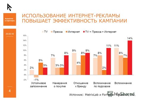 Недостаточная эффективность рекламы