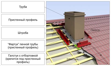 Недостаточное крепление кровельного материала