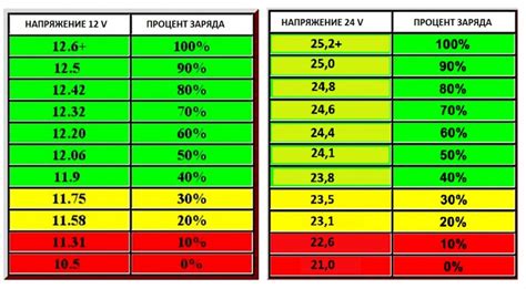 Недостаточное напряжение аккумулятора