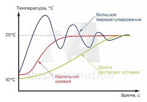 Недостаточное регулирование температуры