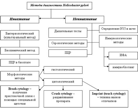 Неинвазивные методы вместо разрезов