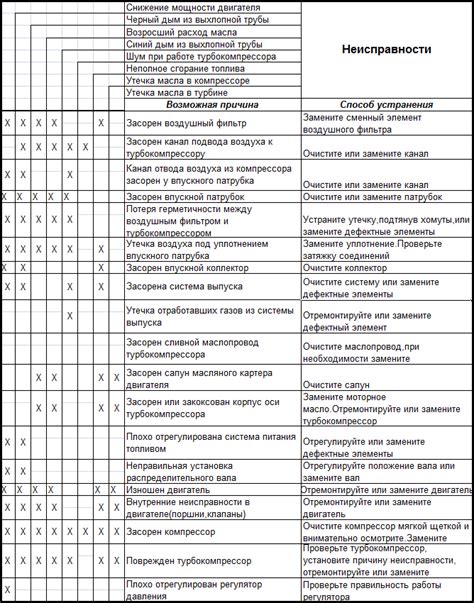 Неисправности в ПО