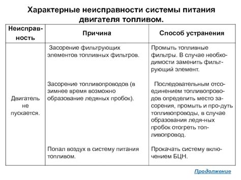 Неисправности системы питания