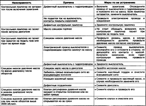 Неисправность в системе циркуляции