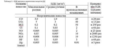 Нейтрализация вредных веществ