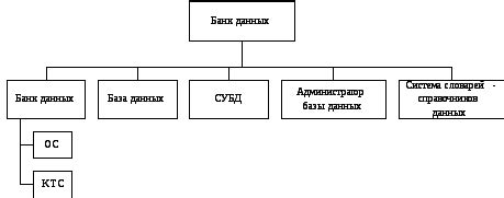 Необходимая структура банка данных