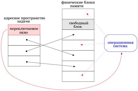 Необходимость дополнительной памяти