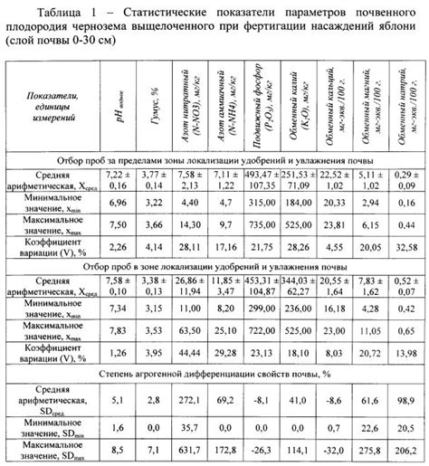 Необходимые показатели плодородия почвы