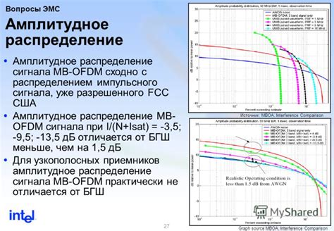 Неплотное распределение сигнала