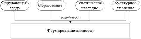 Непосредственное воздействие на формирование личности